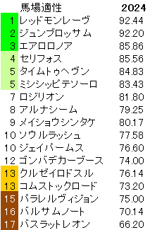 2024　富士Ｓ　馬場適性指数